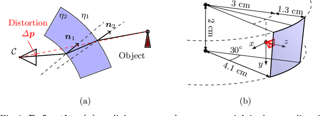 Figure 1 for Distortion Estimation Through Explicit Modeling of the Refractive Surface