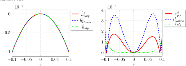 Figure 1 for Kernel methods for center manifold approximation and a data-based version of the Center Manifold Theorem