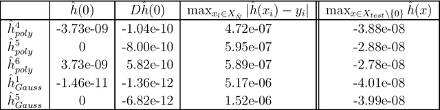 Figure 2 for Kernel methods for center manifold approximation and a data-based version of the Center Manifold Theorem