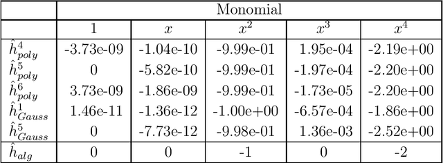 Figure 3 for Kernel methods for center manifold approximation and a data-based version of the Center Manifold Theorem