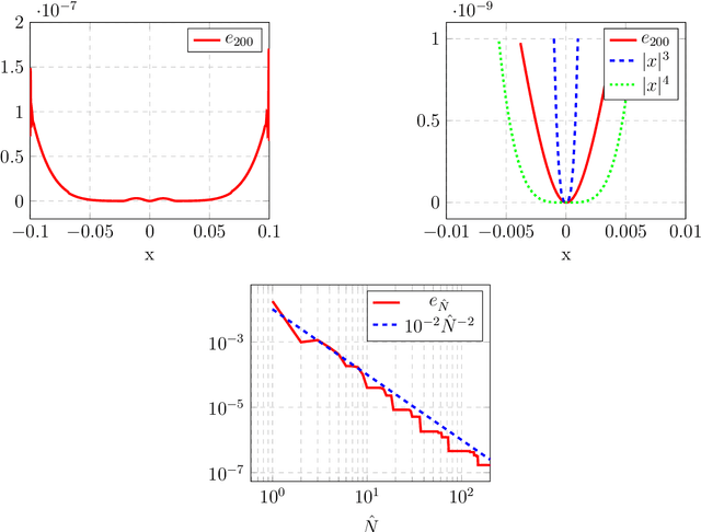 Figure 4 for Kernel methods for center manifold approximation and a data-based version of the Center Manifold Theorem