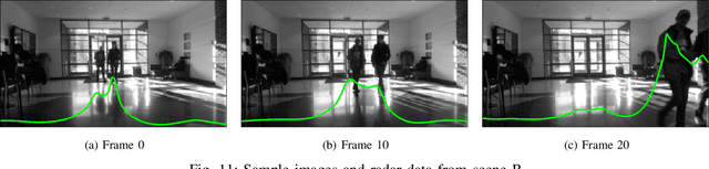 Figure 3 for Multimodal Unrolled Robust PCA for Background Foreground Separation