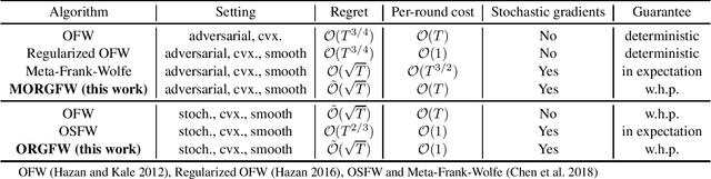 Figure 1 for Stochastic Recursive Gradient-Based Methods for Projection-Free Online Learning