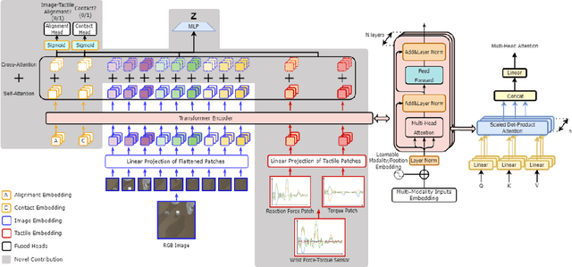 Figure 1 for Visuo-Tactile Transformers for Manipulation