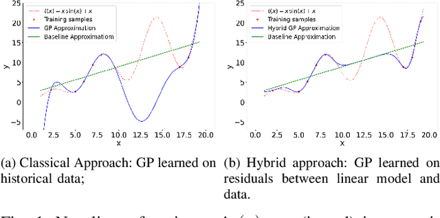 Figure 1 for Data-Driven Chance Constrained AC-OPF using Hybrid Sparse Gaussian Processes
