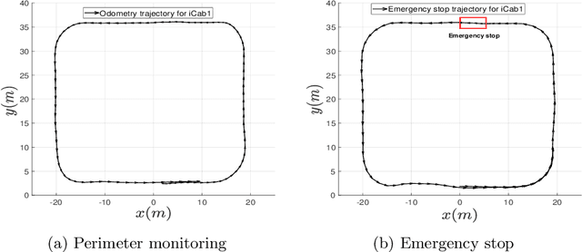 Figure 3 for Self-awareness in Intelligent Vehicles: Experience Based Abnormality Detection