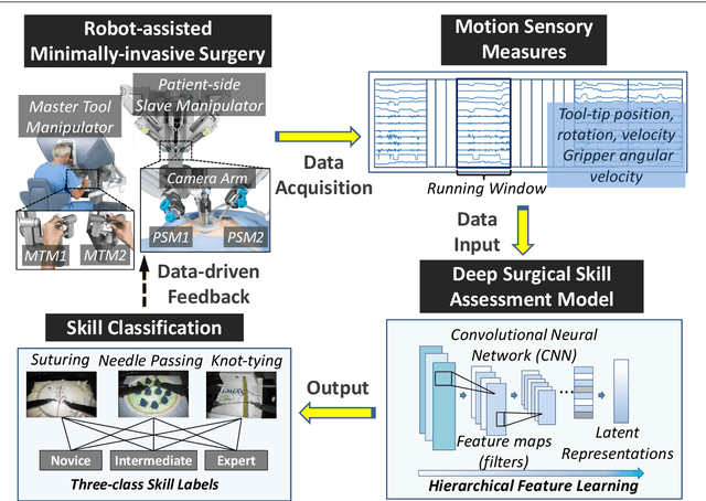 Figure 1 for Deep Learning with Convolutional Neural Network for Objective Skill Evaluation in Robot-assisted Surgery