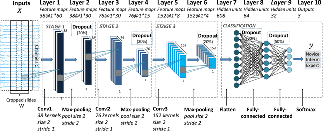 Figure 3 for Deep Learning with Convolutional Neural Network for Objective Skill Evaluation in Robot-assisted Surgery