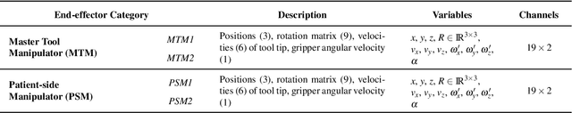 Figure 2 for Deep Learning with Convolutional Neural Network for Objective Skill Evaluation in Robot-assisted Surgery
