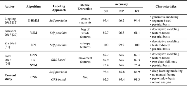 Figure 4 for Deep Learning with Convolutional Neural Network for Objective Skill Evaluation in Robot-assisted Surgery