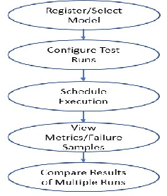 Figure 1 for Automated Testing of AI Models