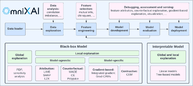 Figure 1 for OmniXAI: A Library for Explainable AI