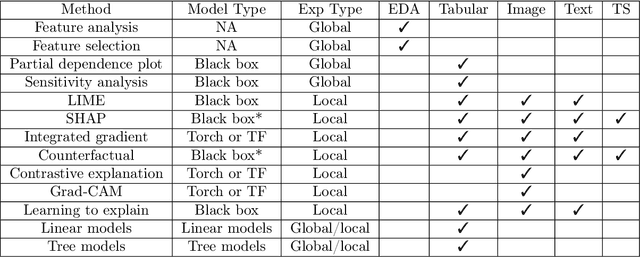 Figure 2 for OmniXAI: A Library for Explainable AI