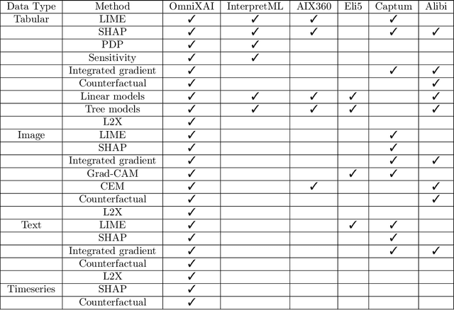 Figure 3 for OmniXAI: A Library for Explainable AI