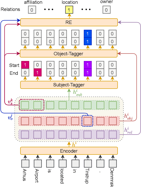 Figure 1 for A Conditional Cascade Model for Relational Triple Extraction