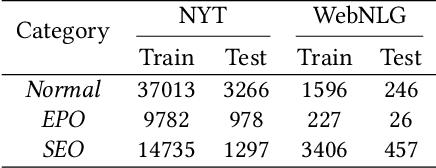 Figure 2 for A Conditional Cascade Model for Relational Triple Extraction