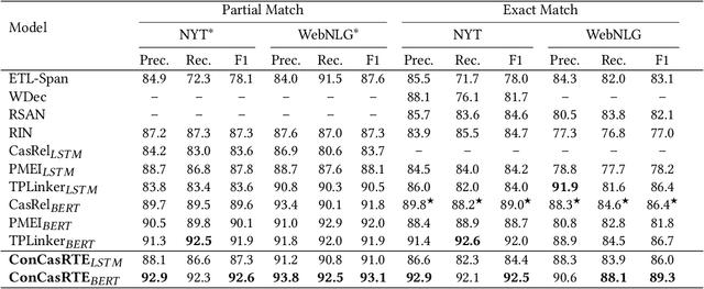 Figure 3 for A Conditional Cascade Model for Relational Triple Extraction