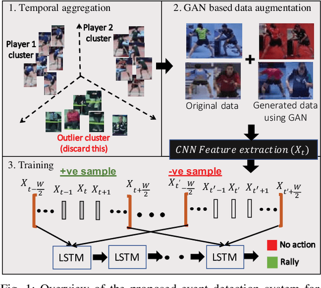 Figure 1 for Unsupervised Temporal Feature Aggregation for Event Detection in Unstructured Sports Videos