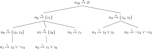 Figure 1 for DPER: Dynamic Programming for Exist-Random Stochastic SAT