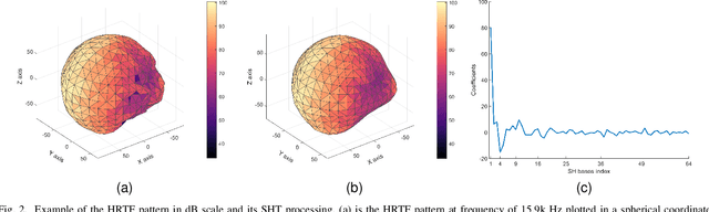 Figure 2 for Predicting Global Head-Related Transfer Functions From Scanned Head Geometry Using Deep Learning and Compact Representations