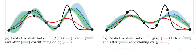 Figure 1 for Noisy-Input Entropy Search for Efficient Robust Bayesian Optimization