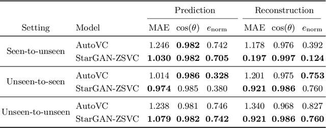 Figure 4 for StarGAN-ZSVC: Towards Zero-Shot Voice Conversion in Low-Resource Contexts