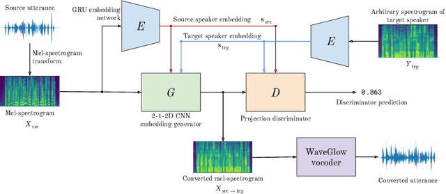 Figure 1 for StarGAN-ZSVC: Towards Zero-Shot Voice Conversion in Low-Resource Contexts