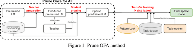 Figure 1 for Prune Once for All: Sparse Pre-Trained Language Models
