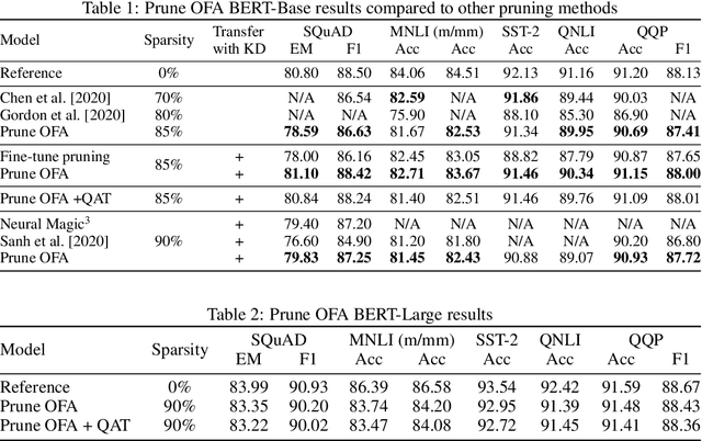 Figure 2 for Prune Once for All: Sparse Pre-Trained Language Models