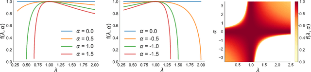 Figure 3 for On the Difficulty of Unbiased Alpha Divergence Minimization