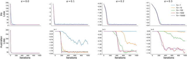 Figure 4 for On the Difficulty of Unbiased Alpha Divergence Minimization