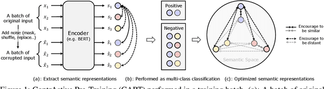 Figure 1 for CAPT: Contrastive Pre-Training for Learning Denoised Sequence Representations