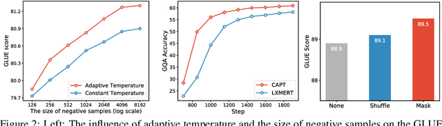 Figure 4 for CAPT: Contrastive Pre-Training for Learning Denoised Sequence Representations