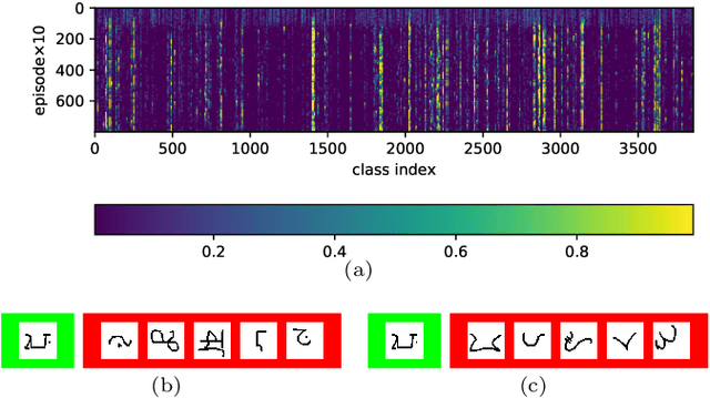 Figure 3 for Confusable Learning for Large-class Few-Shot Classification