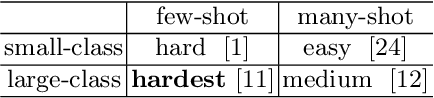 Figure 1 for Confusable Learning for Large-class Few-Shot Classification