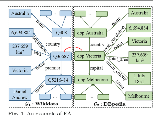 Figure 1 for A Comprehensive Survey on Knowledge Graph Entity Alignment via Representation Learning