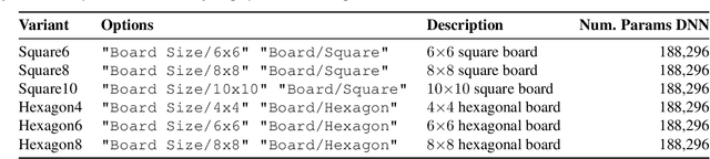 Figure 4 for Transfer of Fully Convolutional Policy-Value Networks Between Games and Game Variants