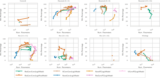 Figure 3 for Transfer of Fully Convolutional Policy-Value Networks Between Games and Game Variants