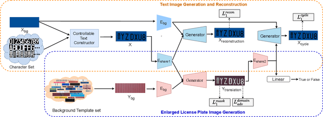 Figure 2 for Disentangled Generation Network for Enlarged License Plate Recognition and A Unified Dataset