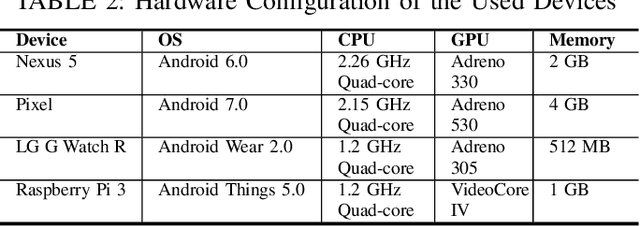 Figure 3 for BreathRNNet: Breathing Based Authentication on Resource-Constrained IoT Devices using RNNs