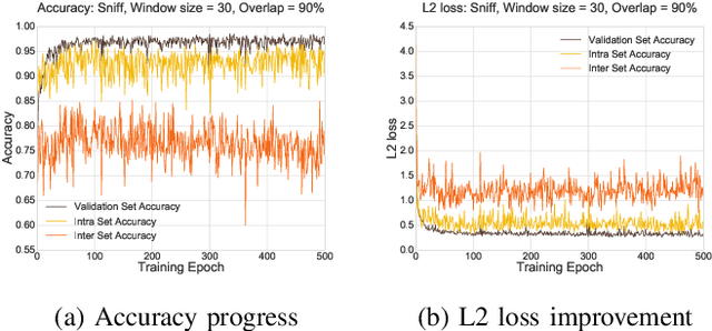 Figure 4 for BreathRNNet: Breathing Based Authentication on Resource-Constrained IoT Devices using RNNs