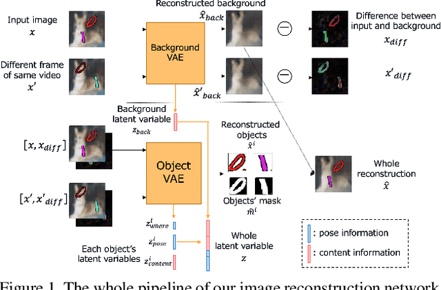 Figure 1 for Efficient training for future video generation based on hierarchical disentangled representation of latent variables