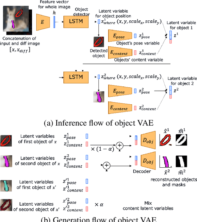 Figure 2 for Efficient training for future video generation based on hierarchical disentangled representation of latent variables