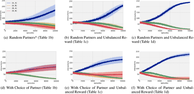 Figure 2 for Understanding The Impact of Partner Choice on Cooperation and Social Norms by means of Multi-agent Reinforcement Learning