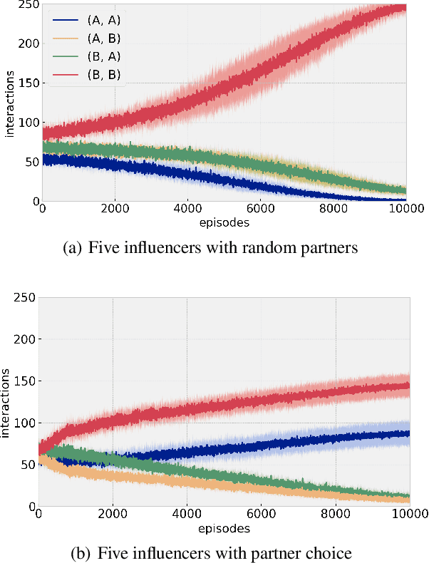 Figure 4 for Understanding The Impact of Partner Choice on Cooperation and Social Norms by means of Multi-agent Reinforcement Learning