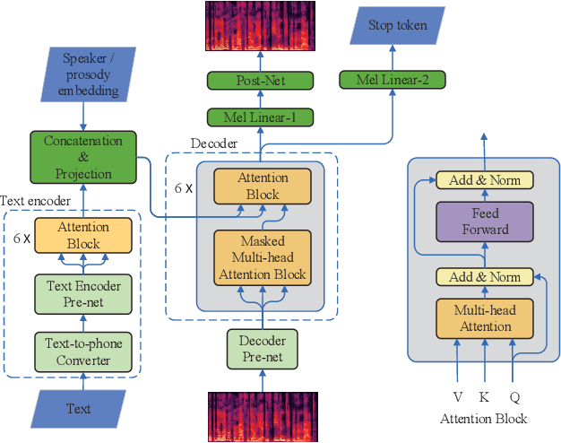 Figure 1 for Speech BERT Embedding For Improving Prosody in Neural TTS