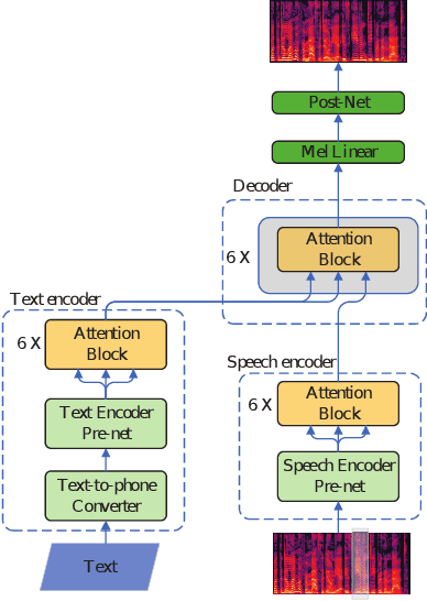 Figure 3 for Speech BERT Embedding For Improving Prosody in Neural TTS