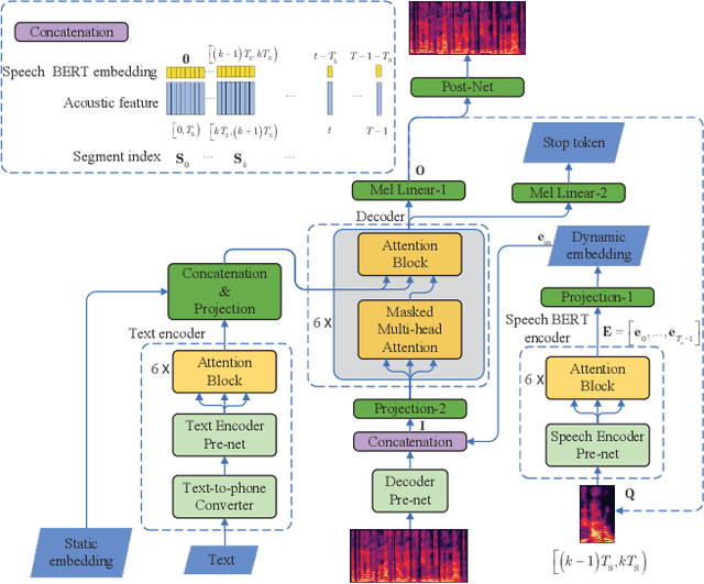 Figure 4 for Speech BERT Embedding For Improving Prosody in Neural TTS