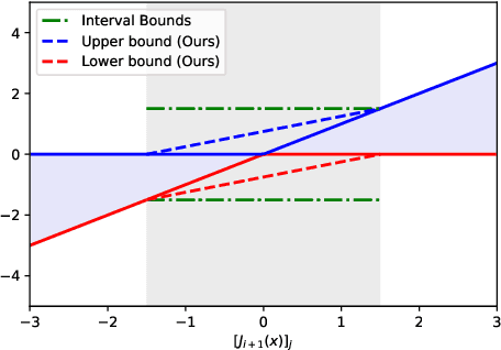 Figure 3 for Efficiently Computing Local Lipschitz Constants of Neural Networks via Bound Propagation