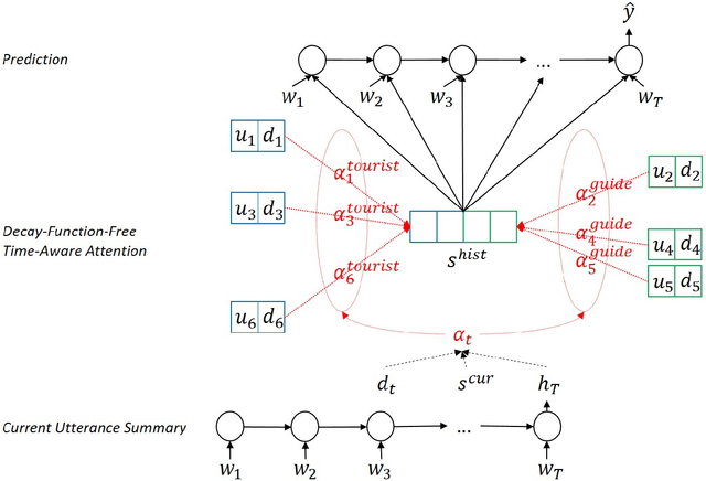 Figure 3 for Decay-Function-Free Time-Aware Attention to Context and Speaker Indicator for Spoken Language Understanding